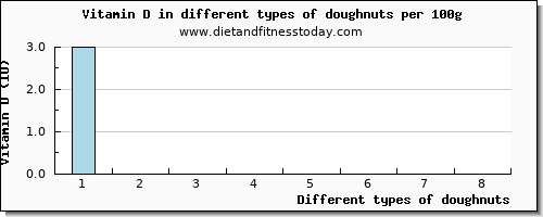 doughnuts vitamin d per 100g